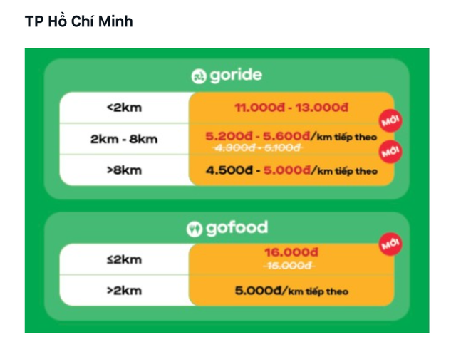 Sau Grab, đến lượt Gojek thông báo tăng giá cước dịch vụ xe ôm và giao đồ ăn - Ảnh 2.