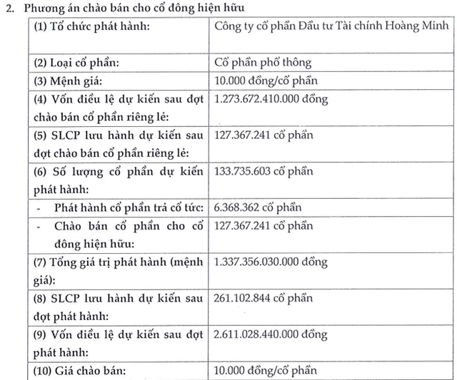Tài chính Hoàng Minh (KPF) trình phương án chào bán 127 triệu cổ phiếu cho cổ đông hiện hữu - Ảnh 2.