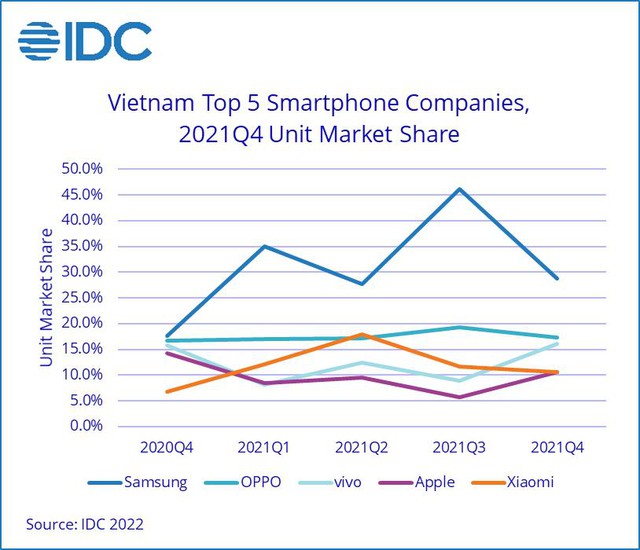 Điện thoại Apple tăng trưởng 66% tại Việt Nam - Ảnh 1.