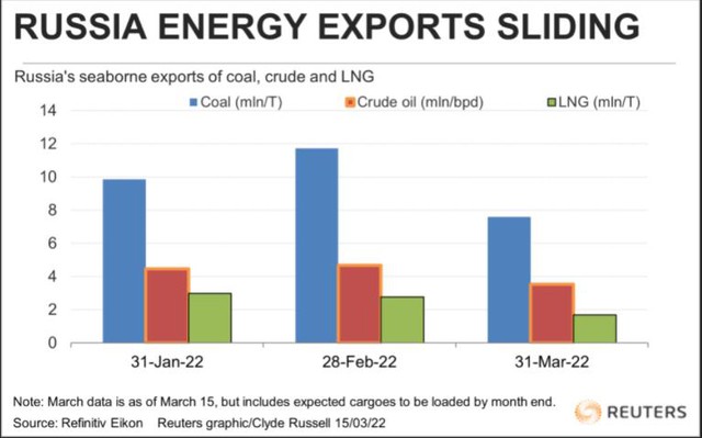 Xuất khẩu than, dầu thô và khí gas của Nga bắt đầu sụt giảm - Ảnh 1.