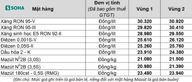  Tin vui: Giá xăng sắp quay đầu hạ nhiệt sau khi chạm mốc 30.000 đồng/lít? - Ảnh 2.