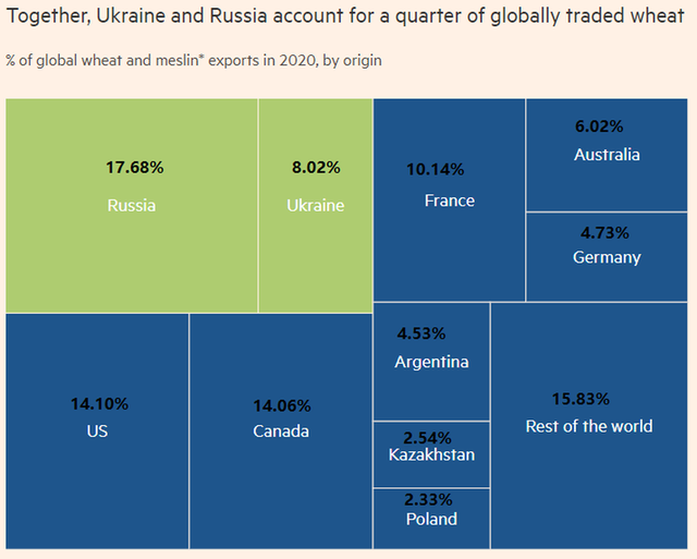 20%-30% diện tích trồng trọt ở Ukraine bị ảnh hưởng, đã có quốc gia châu Âu cuống - Ảnh 1.