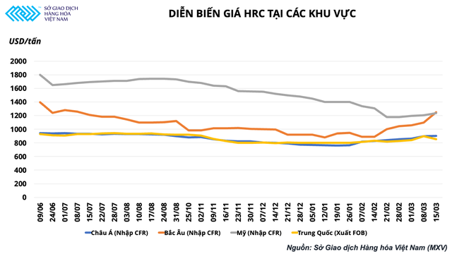 Quặng sắt tăng vọt 8% chỉ sau một đêm, đà tăng giá thép chưa dừng lại - Ảnh 3.