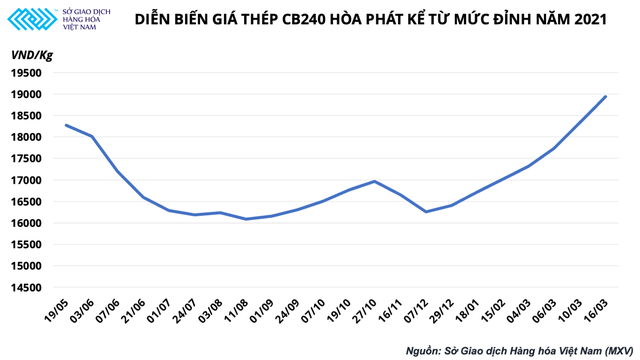 Quặng sắt tăng vọt 8% chỉ sau một đêm, đà tăng giá thép chưa dừng lại - Ảnh 5.