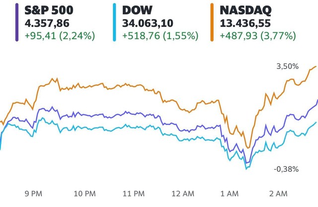 Dow Jones tăng hơn 500 điểm khi quyết định nâng lãi suất của Fed củng cố niềm tin của nhà đầu tư  - Ảnh 1.