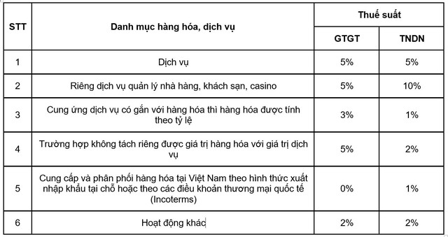 Tạo thuận lợi tối đa cho nhà cung cấp nước ngoài nộp thuế tại Việt Nam - Ảnh 1.