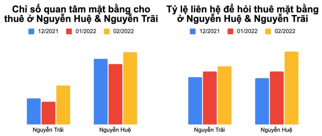 Mặt bằng cho thuê Tp.HCM “bật tăng” nguồn cầu đầu năm 2022 - Ảnh 2.