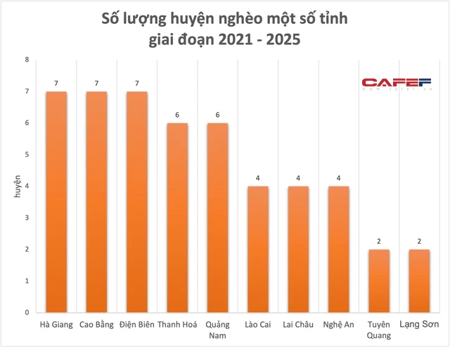 Loạt địa phương có số huyện nghèo nhiều nhất cả nước: Hà Giang có 7 huyện, Thanh Hoá có 6, Nghệ An có 4 - Ảnh 1.