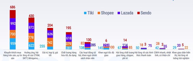 Soi các dữ liệu về phản hồi của người dùng với 4 sàn thương mại điện tử lớn nhất Việt Nam - Ảnh 3.