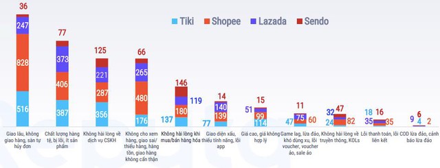 Soi các dữ liệu về phản hồi của người dùng với 4 sàn thương mại điện tử lớn nhất Việt Nam - Ảnh 4.