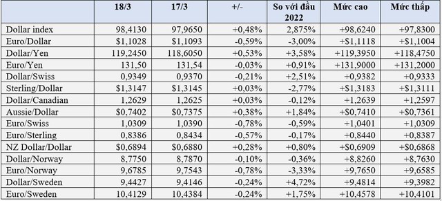 USD và Bitcoin tăng mạnh phiên cuối tuần, vàng giảm sâu - Ảnh 1.