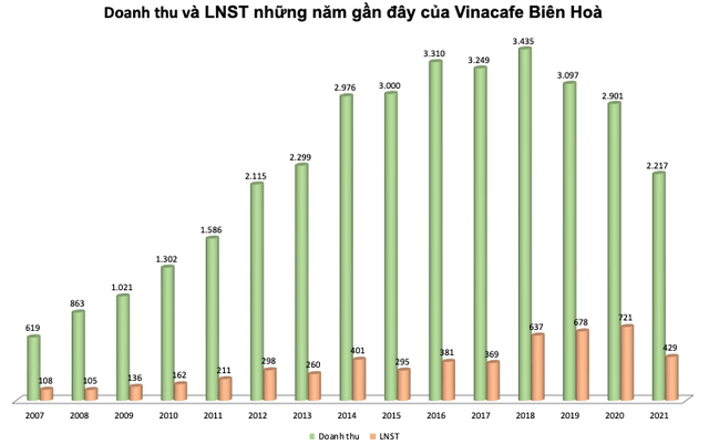 VinaCafe Biên Hoà (VCF) muốn chia cổ tức tỷ lệ 250%, mục tiêu lãi cao nhất 600 tỷ đồng năm 2022 - Ảnh 2.