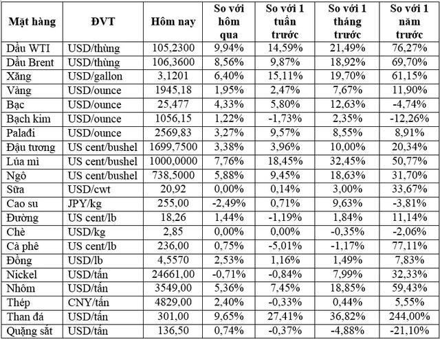 Thị trường ngày 2/3: Giá dầu tăng vọt hơn 8%, nhiều hàng hóa cơ bản chờ lập đỉnh giá mới - Ảnh 1.