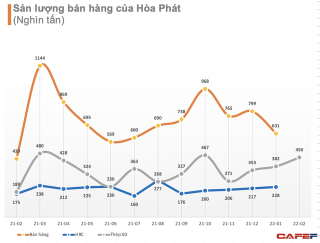 Sản lượng bán hàng thép xây dựng Hòa Phát tháng 2 tăng gấp 2,3 lần so với cùng kỳ - Ảnh 1.