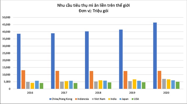 Dịch bệnh chưa qua, chiến tranh đã tới nhưng các ông lớn sản xuất mì ăn liền vẫn kiếm hàng ngàn tỷ đồng mỗi năm, Masan tăng 43% năm 2021 - Ảnh 1.