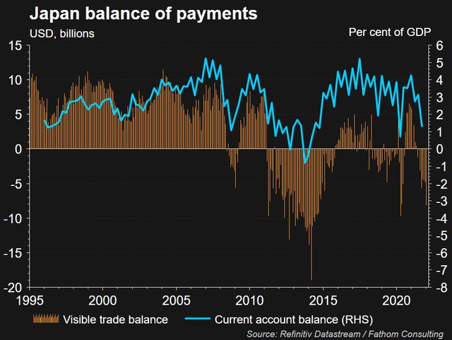 Yen Nhật rơi vào khủng hoảng khi giá thấp nhất 5 năm và mất vai trò “vịnh tránh bão” - Ảnh 3.