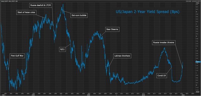 Yen Nhật rơi vào khủng hoảng khi giá thấp nhất 5 năm và mất vai trò “vịnh tránh bão” - Ảnh 4.