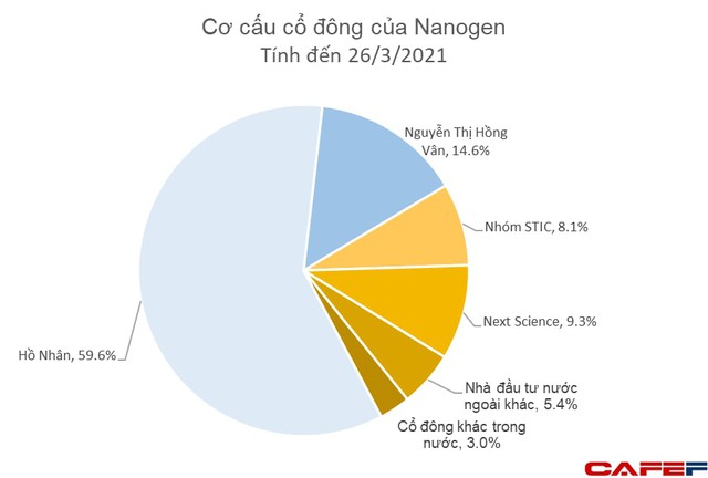 Nanogen đã thay đổi CEO kiêm đại diện pháp luật từ 3 tháng trước, hé mở những chủ sở hữu của công ty - Ảnh 3.