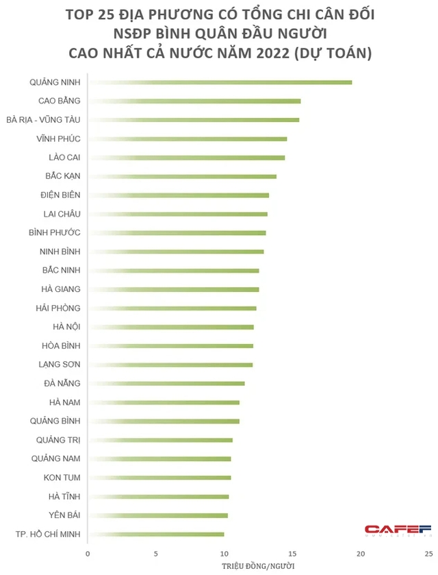 Top tỉnh, thành phố có số chi ngân sách bình quân đầu người cao nhất cả nước: TP. HCM đứng thứ 25, Hà Nội cũng ngoài top 10 - Ảnh 2.