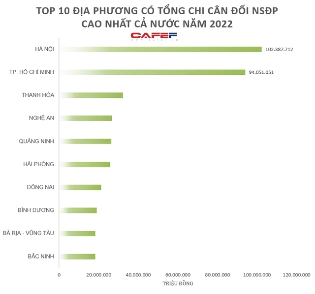 Top tỉnh, thành phố có số chi ngân sách bình quân đầu người cao nhất cả nước: TP. HCM đứng thứ 25, Hà Nội cũng ngoài top 10 - Ảnh 1.