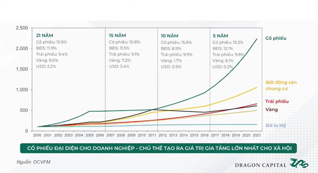 Vàng, bất động sản, chứng khoán, USD: Kênh đầu tư nào sinh lời cao nhất trong 5, 10, 15 và 21 năm qua? - Ảnh 1.