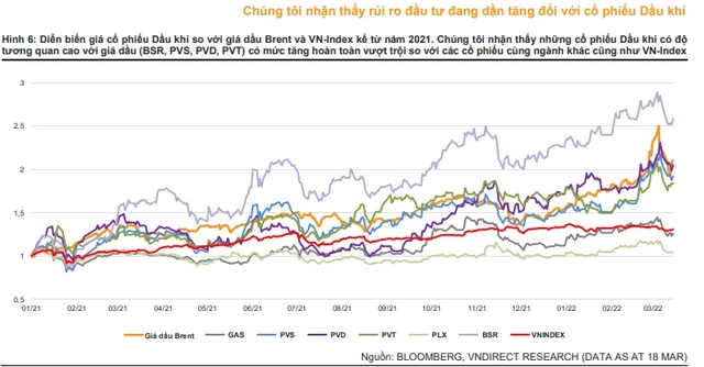 Rủi ro đang tăng cao, nhà đầu tư nên thận trọng với nhóm cổ phiếu dầu khí - Ảnh 2.