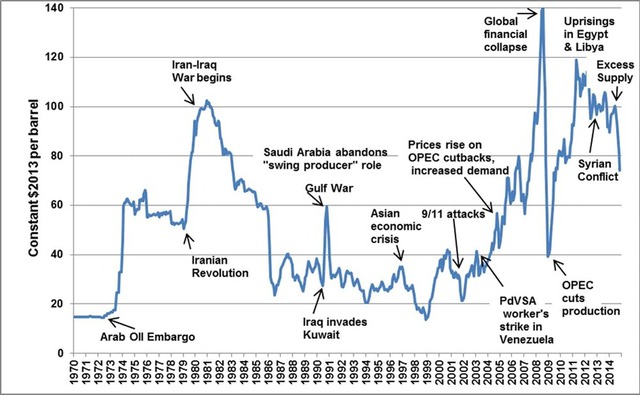 Những cú sốc giá dầu đã có từ rất lâu, nhưng tình hình hiện tại là vô tiền khoáng hậu - Ảnh 2.