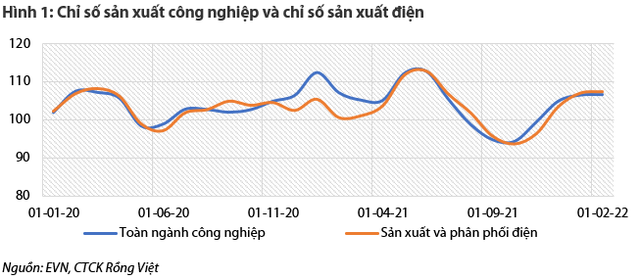 Ngành điện sẽ phát sáng trong năm 2022: Nhóm nhiệt điện, thuỷ điện hưởng lợi, năng lượng tái tạo cần xúc tác bởi cơ chế mới - Ảnh 1.