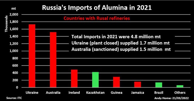 Thị trường nhôm nóng trở lại sau khi Australia cấm xuất khẩu alumina và bauxite sang Nga - Ảnh 1.