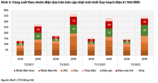 Ngành điện sẽ phát sáng trong năm 2022: Nhóm nhiệt điện, thuỷ điện hưởng lợi, năng lượng tái tạo cần xúc tác bởi cơ chế mới - Ảnh 4.