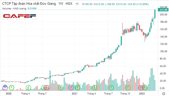 Biến công ty bột giặt tí hon thành đại gia hoá chất 1,5 tỷ USD, tổng tài sản gia đình Chủ tịch Đức Giang đạt gần 770 triệu USD - Ảnh 1.