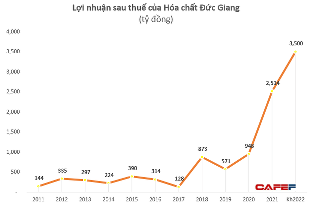 Biến công ty bột giặt tí hon thành đại gia hoá chất 1,5 tỷ USD, tổng tài sản gia đình Chủ tịch Đức Giang đạt gần 770 triệu USD - Ảnh 7.