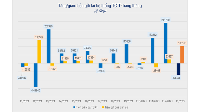 Ngân hàng nâng lãi suất, tiền gửi của người dân lập tức tăng mạnh hơn 100.000 tỷ trong một tháng - Ảnh 1.