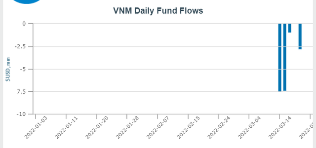 Bộ đôi VNM ETF và FTSE Vietnam ETF bị rút hơn 24 triệu USD chỉ trong tháng 3 - Ảnh 1.
