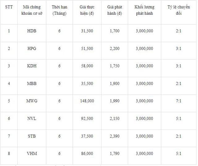 VCSC phát hành 8 mã chứng quyền có đảm bảo (CW) trong tháng 3 - Ảnh 1.