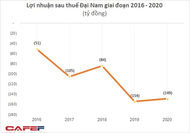 Sở hữu loạt đất vàng Dương, công ty Đại Nam của bà Phương Hằng liên tục báo lỗ cả trăm tỷ mỗi năm một cách khó hiểu, âm nặng vốn chủ với khoản nợ phải trả hơn 6.000 tỷ - Ảnh 2.