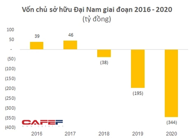 Sở hữu loạt đất vàng Dương, công ty Đại Nam của bà Phương Hằng liên tục báo lỗ cả trăm tỷ mỗi năm một cách khó hiểu, âm nặng vốn chủ với khoản nợ phải trả hơn 6.000 tỷ - Ảnh 3.