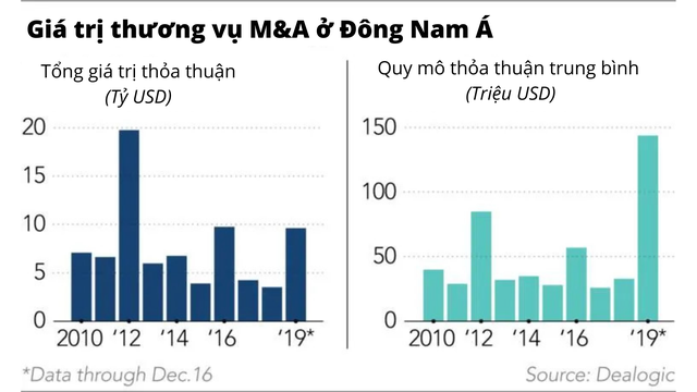 Giải mã lý do các doanh nghiệp Thái Lan liên tục thâu tóm nhiều công ty hàng đầu Việt Nam mỗi năm - Ảnh 1.