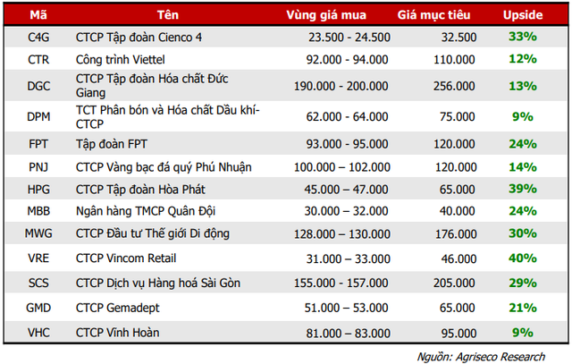 Agriseco Research chỉ ra loạt cơ hội từ những cổ phiếu kỳ vọng lợi nhuận tăng trưởng tốt trong quý 1/2022 - Ảnh 1.