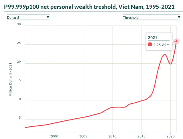 Việt Nam có bao nhiêu người có 1.000 tỷ đồng? - Ảnh 1.