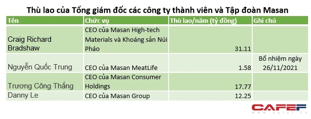 Nhiều lãnh đạo Masan nhận lương cả chục tỷ mỗi năm, có người lên đến gần 40 tỷ đồng - Ảnh 1.