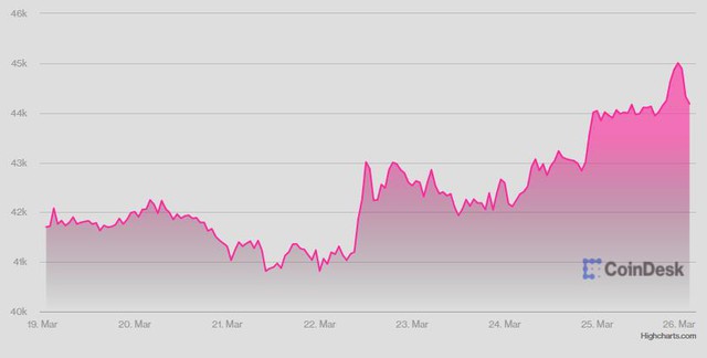 USD và vàng quay đầu giảm ngày cuối tuần, Bitcoin tăng mạnh sau thông tin từ Nga - Ảnh 1.