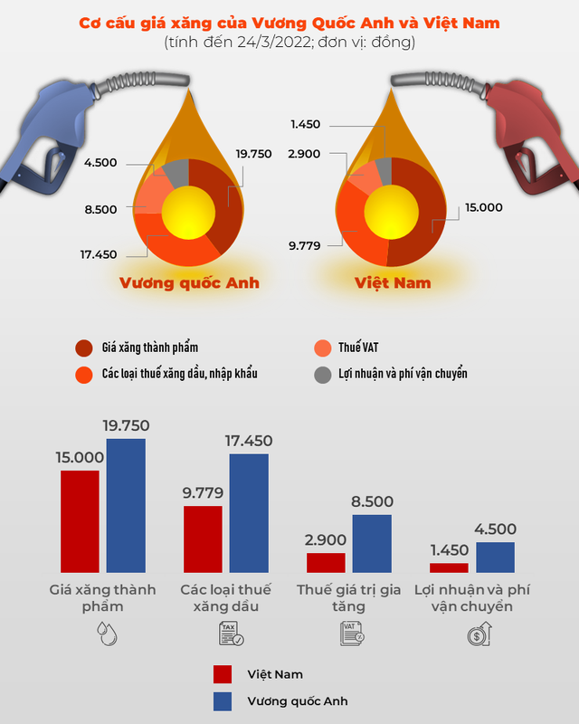 Infographic: Việt Nam và Anh Quốc, ở đâu thuế xăng dầu cao hơn? - Ảnh 1.