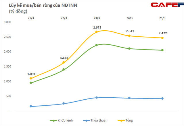 Khối ngoại đổi vị thế mua ròng gần 2.500 tỷ đồng trong tuần 21-25/3, gom nghìn tỷ ông lớn ngành hóa chất DGC - Ảnh 1.