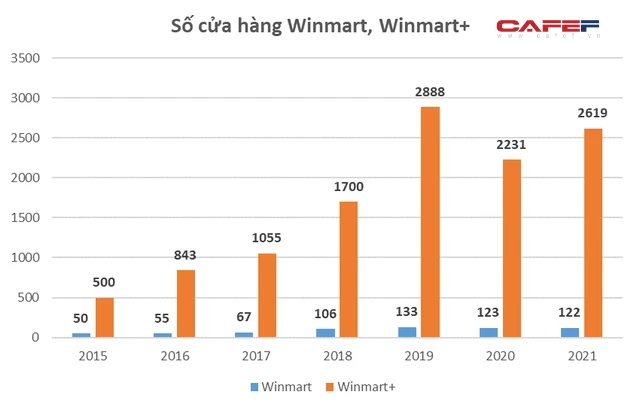Về tay Masan 2 năm vẫn lỗ cả nghìn tỷ đồng, Winmart đã có những thay đổi gì - Ảnh 2.