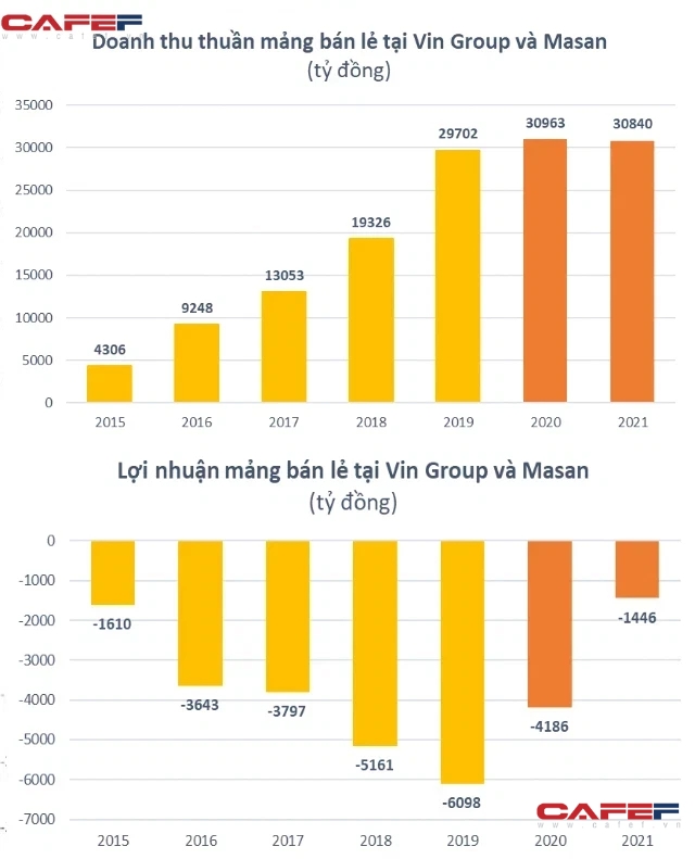 Về tay Masan 2 năm vẫn lỗ cả nghìn tỷ đồng, Winmart đã có những thay đổi gì - Ảnh 1.