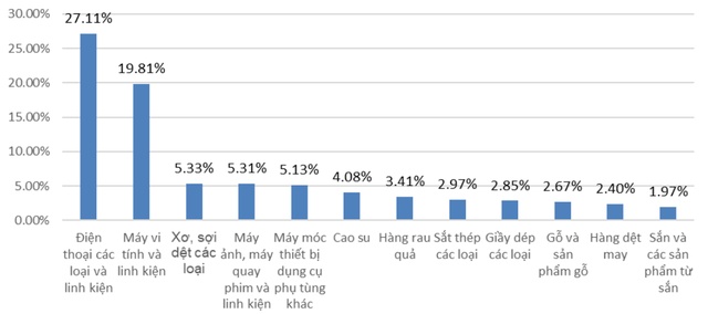 Một số ngành hàng xuất khẩu của Việt Nam đứng trước nhiều thách thức từ chiến lược Zero-Covid của Trung Quốc - Ảnh 2.