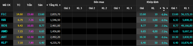 Cổ phiếu họ FLC dư bán sàn hàng chục triệu đơn vị, VN-Index chìm trong sắc đỏ - Ảnh 1.