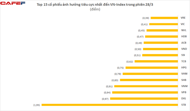 Cổ phiếu nào là tội đồ khiến VN-Index bay hơn 15 điểm trong phiên đầu tuần? - Ảnh 3.
