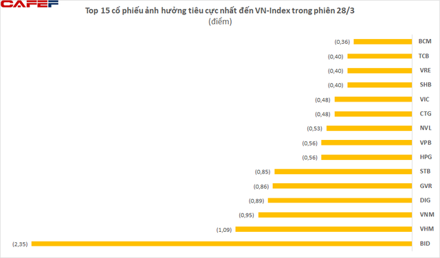 Cổ phiếu nào là tội đồ khiến VN-Index bay hơn 15 điểm trong phiên đầu tuần? - Ảnh 3.